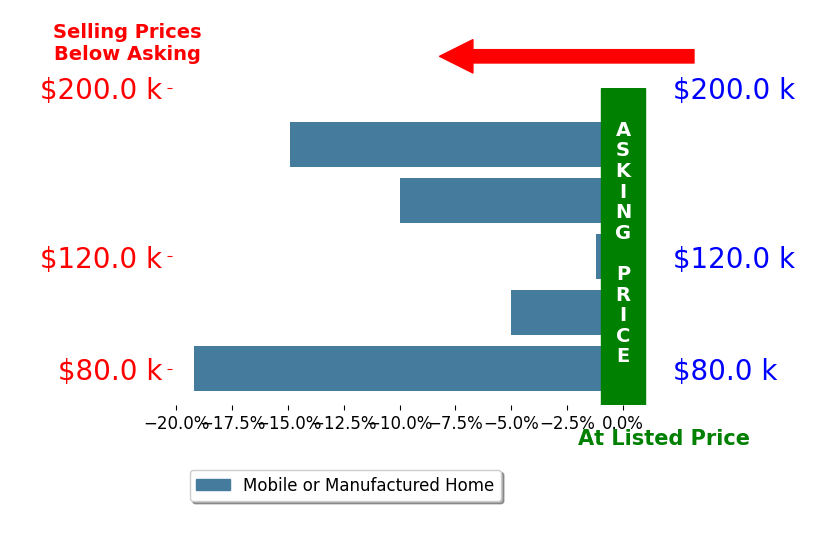 Bar chart comparing asking price vs selling price for MAYRA MONTES MARTINEZ