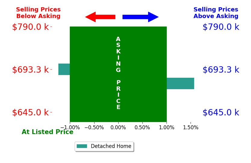Bar chart comparing asking price vs selling price for Jenny Garcia
