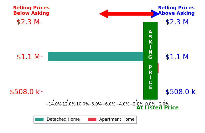 Bar chart comparing asking price vs selling price for Tristan Alfonso