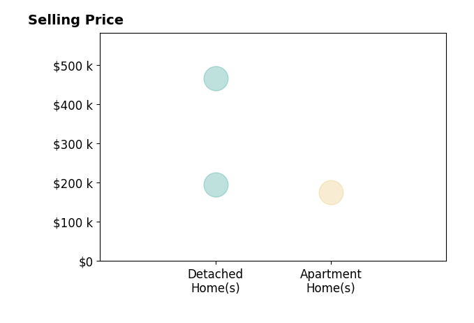 Histogram of home sales price ranges for Scott Jones