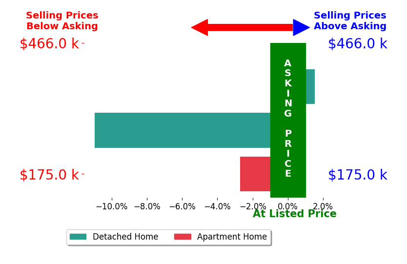 Bar chart comparing asking price vs selling price for Scott Jones