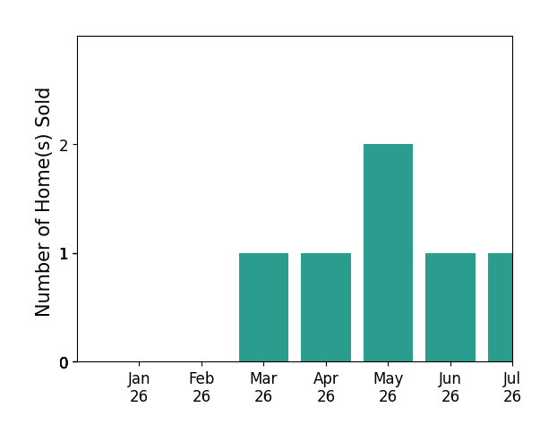 Bar chart of total home sales by Debbie Austin over the past 12 months
