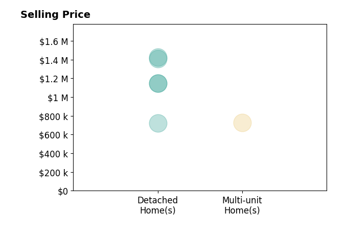 Histogram of home sales price ranges for Debbie Austin