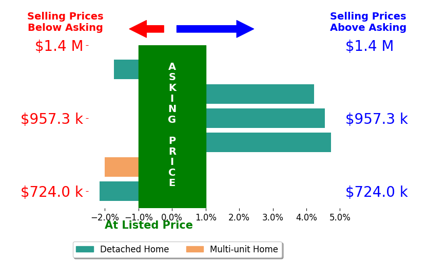 Bar chart comparing asking price vs selling price for Debbie Austin