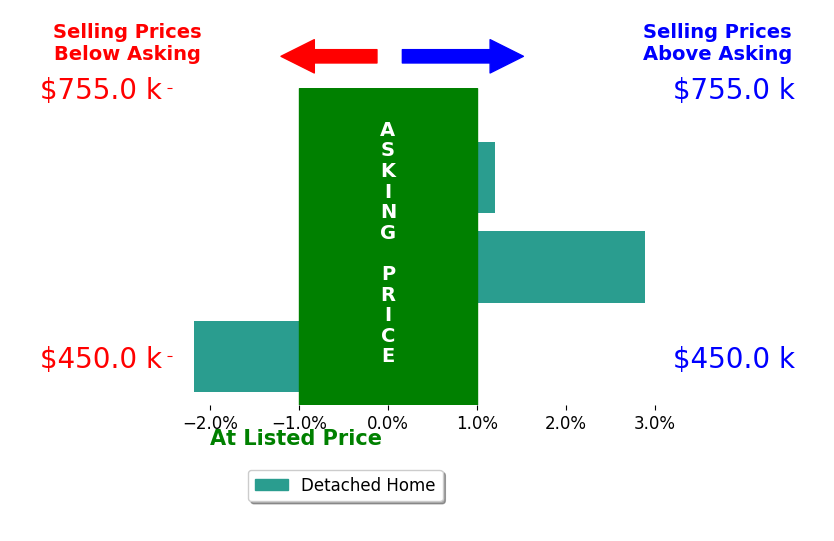 Bar chart comparing asking price vs selling price for Kenneth Jamaca