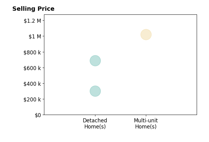Histogram of home sales price ranges for Juliette Sherry