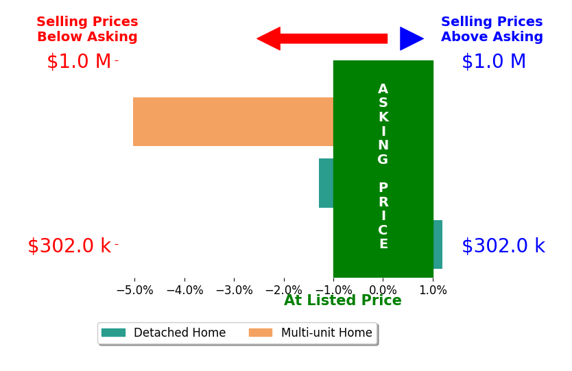 Bar chart comparing asking price vs selling price for Juliette Sherry