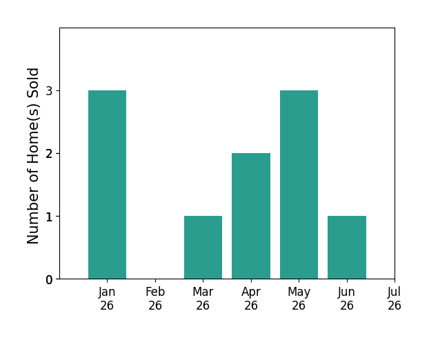 Bar chart of total home sales by John Lieber over the past 12 months