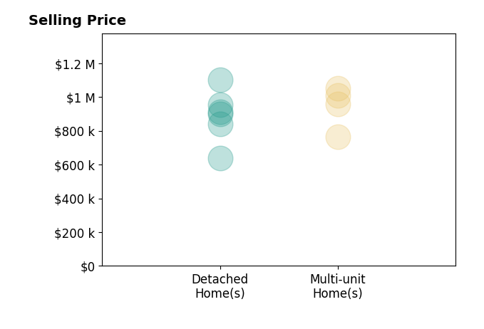 Histogram of home sales price ranges for John Lieber
