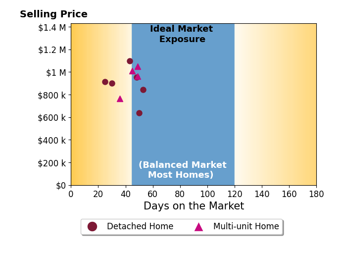 Bar chart of average days on market for John Lieber's listings