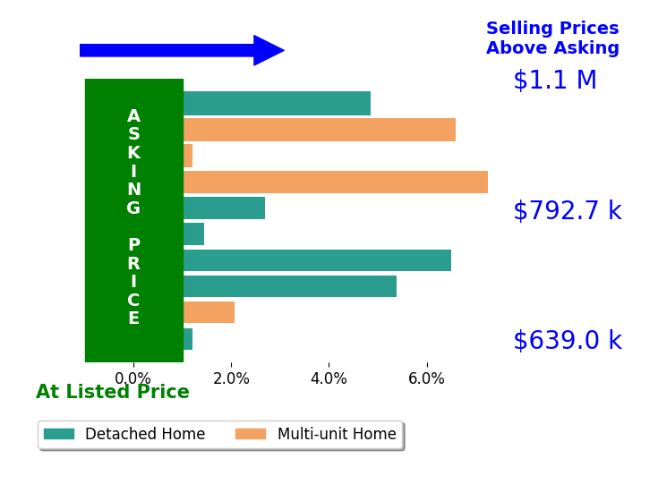 Bar chart comparing asking price vs selling price for John Lieber