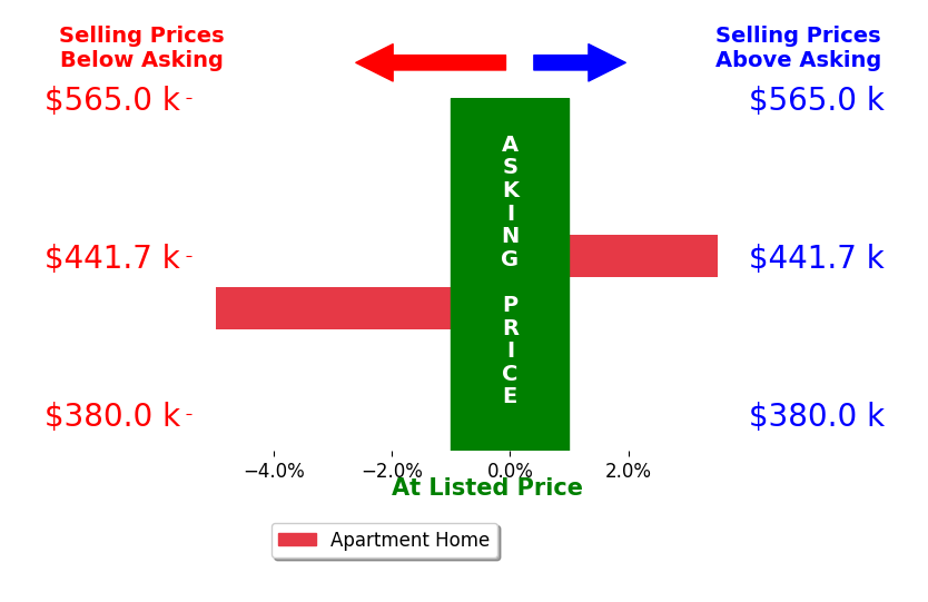 Bar chart comparing asking price vs selling price for Tracee Denby
