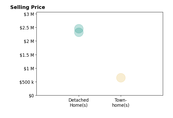 Histogram of home sales price ranges for Ruben Rodriguez