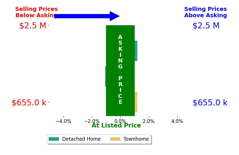 Bar chart comparing asking price vs selling price for Ruben Rodriguez