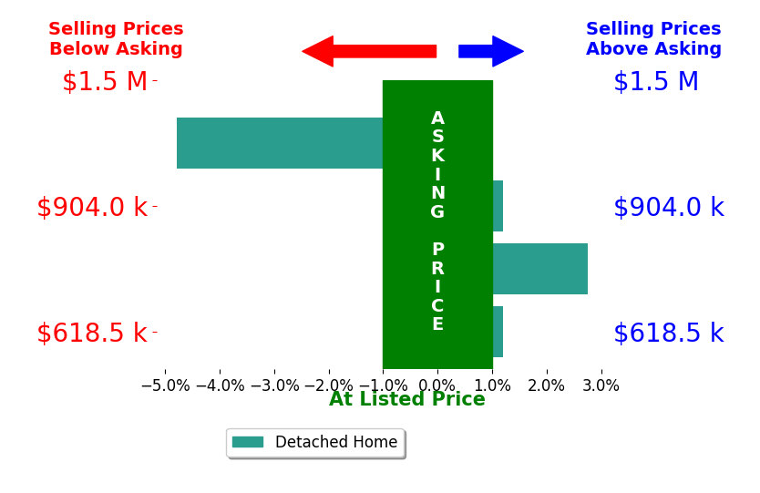 Bar chart comparing asking price vs selling price for Garron Alexander