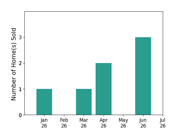 Bar chart of total home sales by Jamie MacDonald over the past 12 months