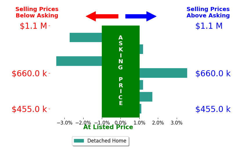 Bar chart comparing asking price vs selling price for Jamie MacDonald