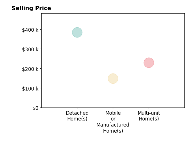 Histogram of home sales price ranges for Kara Shearer