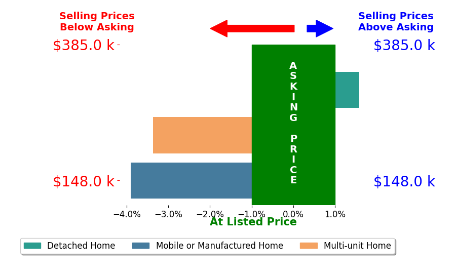 Bar chart comparing asking price vs selling price for Kara Shearer