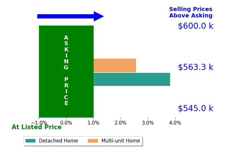 Bar chart comparing asking price vs selling price for F Eslamieh