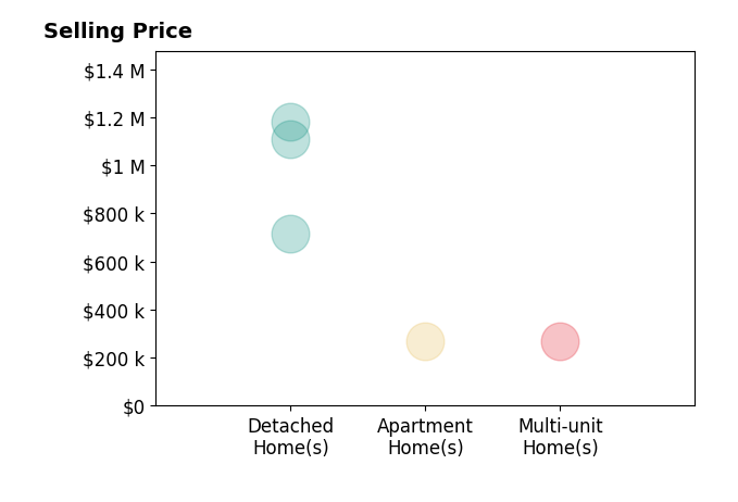 Histogram of home sales price ranges for Christina Pambakian
