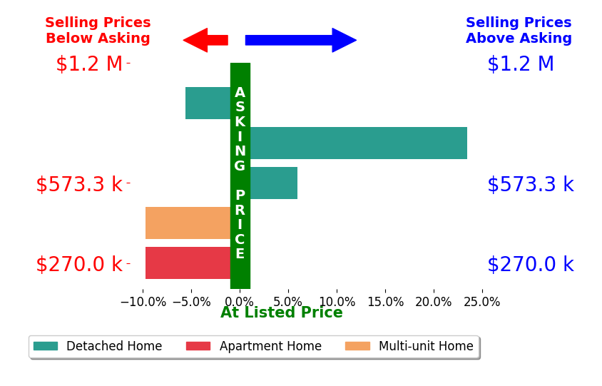 Bar chart comparing asking price vs selling price for Christina Pambakian
