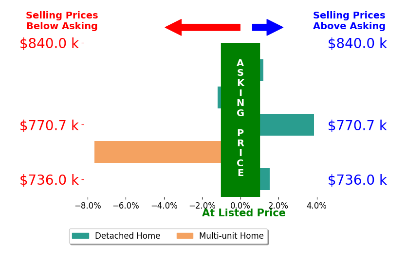 Bar chart comparing asking price vs selling price for Sergio Ceja