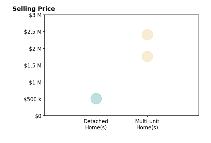 Histogram of home sales price ranges for Audrey Wardwell