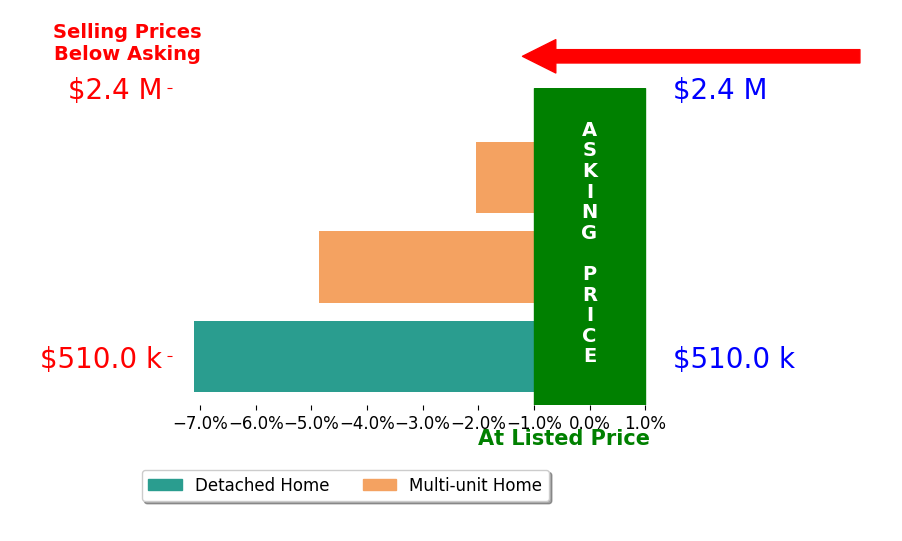 Bar chart comparing asking price vs selling price for Audrey Wardwell