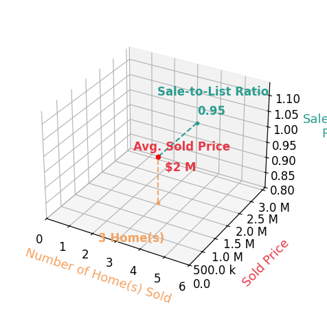 Chart showing sale-to-list price ratio for Audrey Wardwell