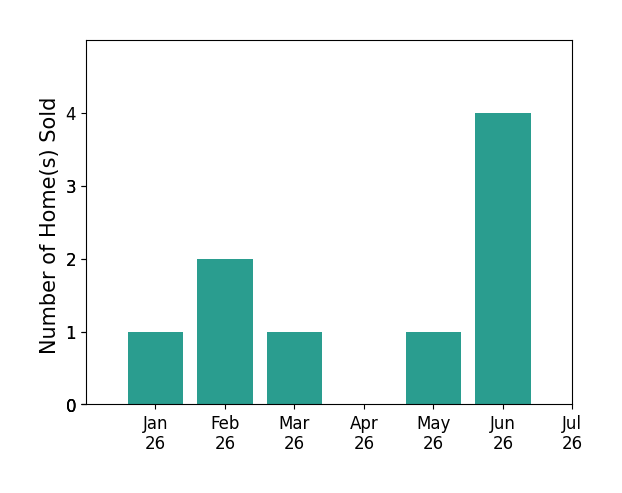 Bar chart of total home sales by Jennifer Murphy over the past 12 months
