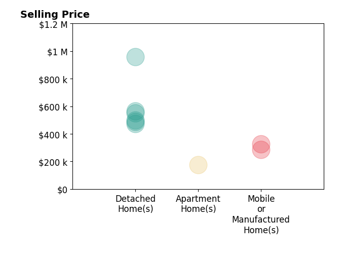 Histogram of home sales price ranges for Jennifer Murphy