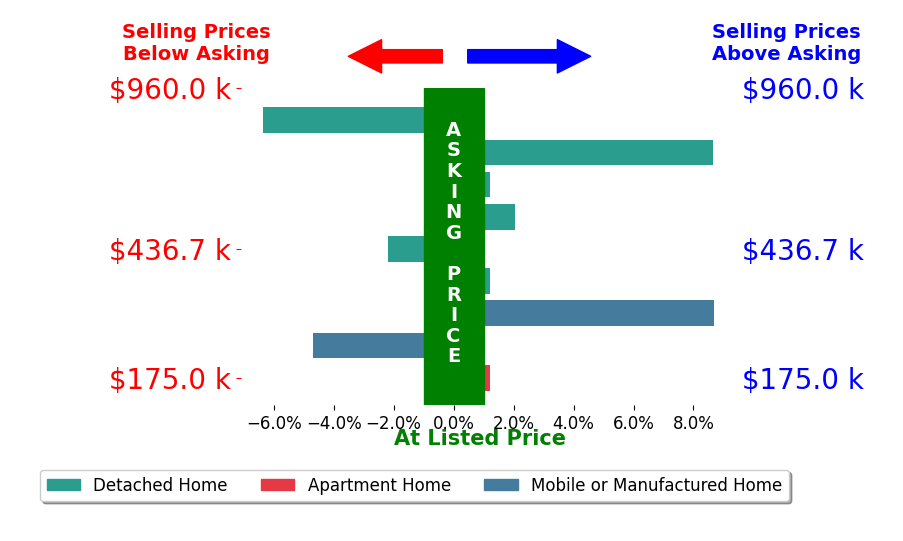 Bar chart comparing asking price vs selling price for Jennifer Murphy