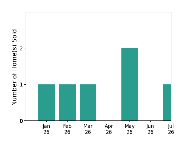 Bar chart of total home sales by Hugo Rojas over the past 12 months