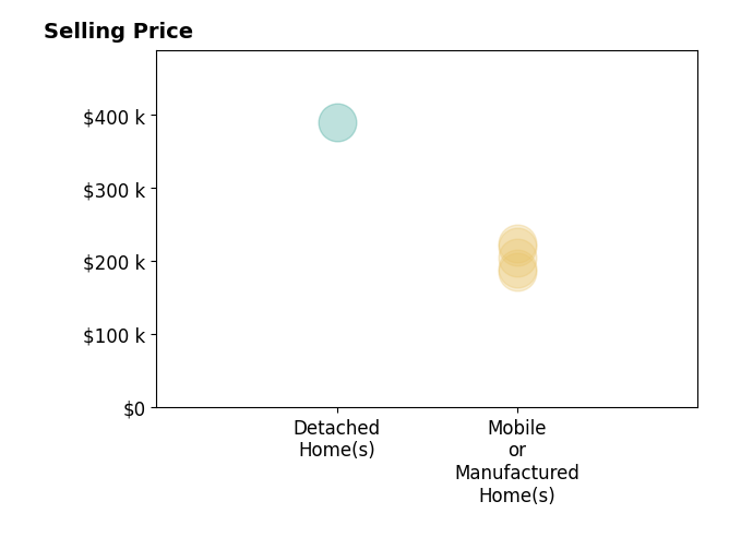 Histogram of home sales price ranges for Hugo Rojas