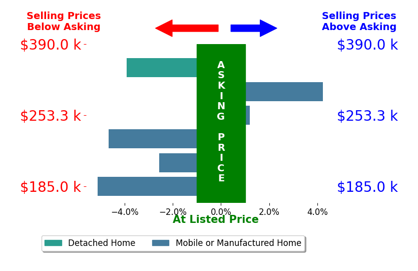 Bar chart comparing asking price vs selling price for Hugo Rojas