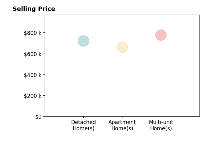 Histogram of home sales price ranges for Adriana Wallace