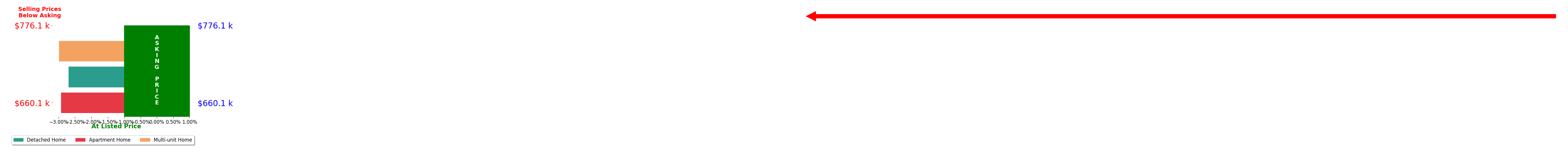 Bar chart comparing asking price vs selling price for Adriana Wallace