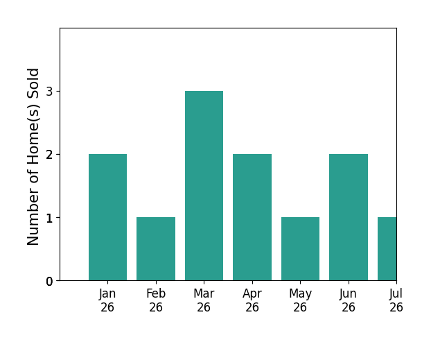 Bar chart of total home sales by Kathy Geogea over the past 12 months