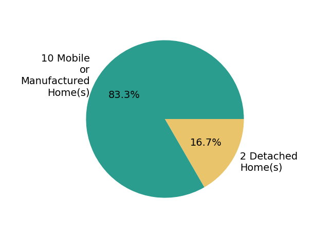 Pie chart showing home sales by property type for Kathy Geogea