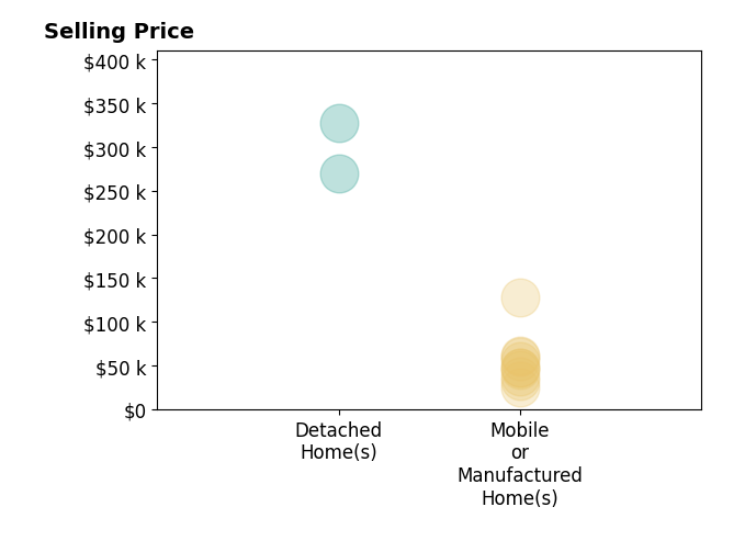 Histogram of home sales price ranges for Kathy Geogea