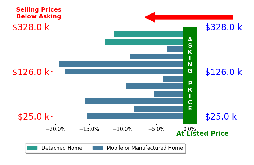 Bar chart comparing asking price vs selling price for Kathy Geogea