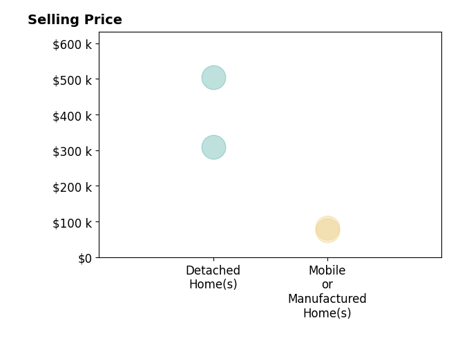 Histogram of home sales price ranges for Dori Abel