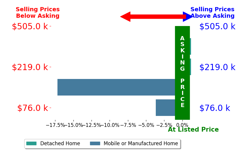 Bar chart comparing asking price vs selling price for Dori Abel