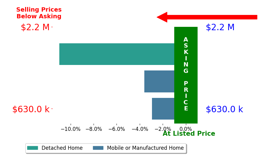 Bar chart comparing asking price vs selling price for Marilyn Williams
