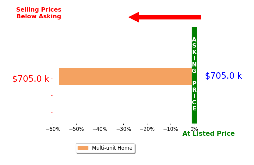 Bar chart comparing asking price vs selling price for Stephanie Denier