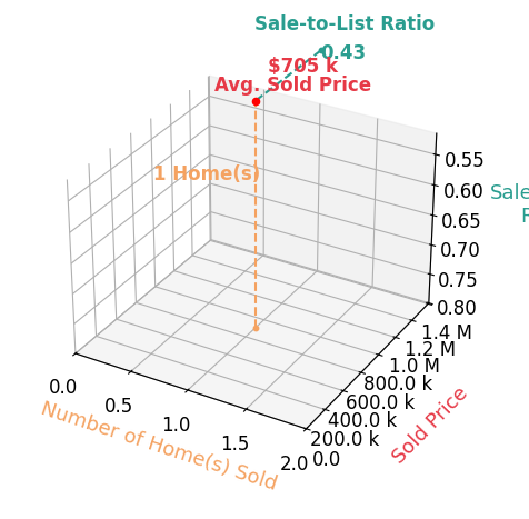 Chart showing sale-to-list price ratio for Stephanie Denier