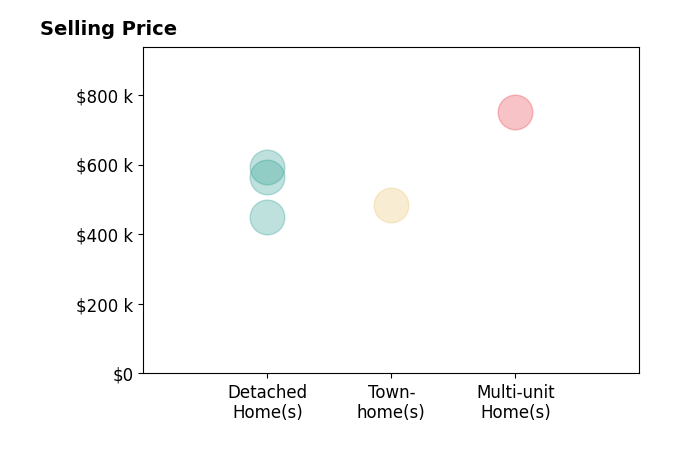 Histogram of home sales price ranges for iris tran