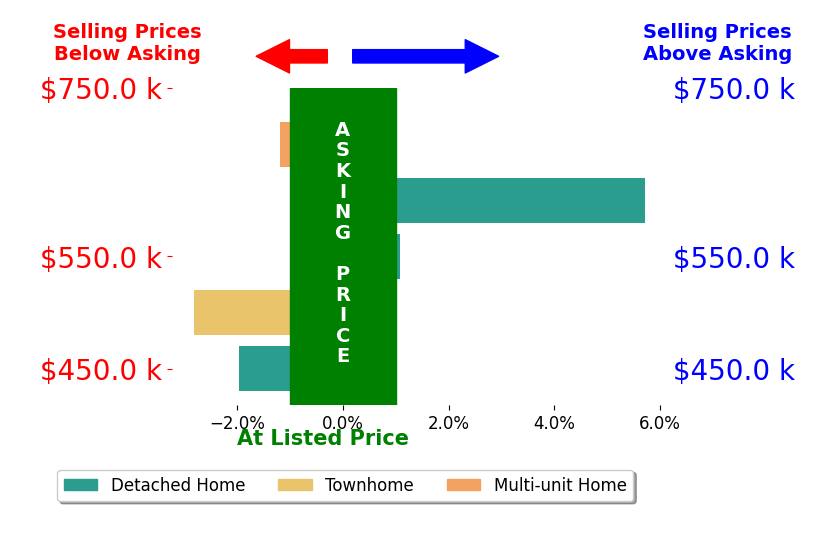 Bar chart comparing asking price vs selling price for iris tran