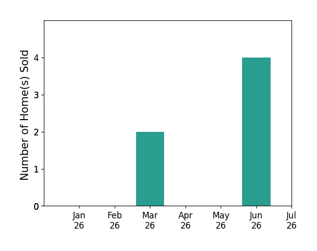 Bar chart of total home sales by Jonathan Weir over the past 12 months